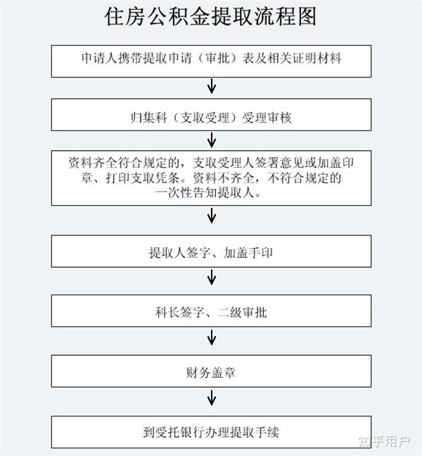 公积金封存久了怎样能提取?