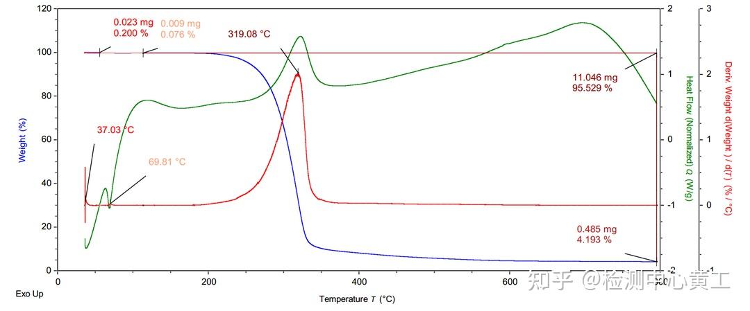 仪器介绍同步热分析仪TG DSC 知乎