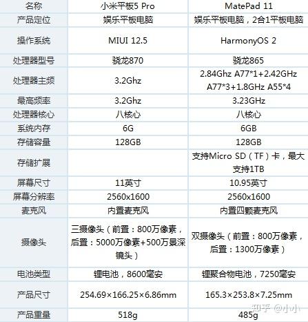 小米平板5pro和华为matepad11哪个更香