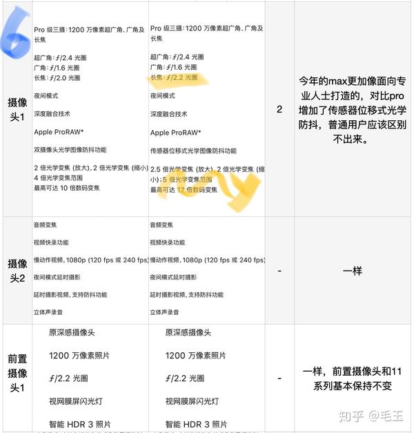 iphone12pro对比iphone12promax参数解读和选购建议