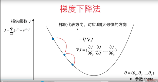 在线性回归模型中使用梯度下降法