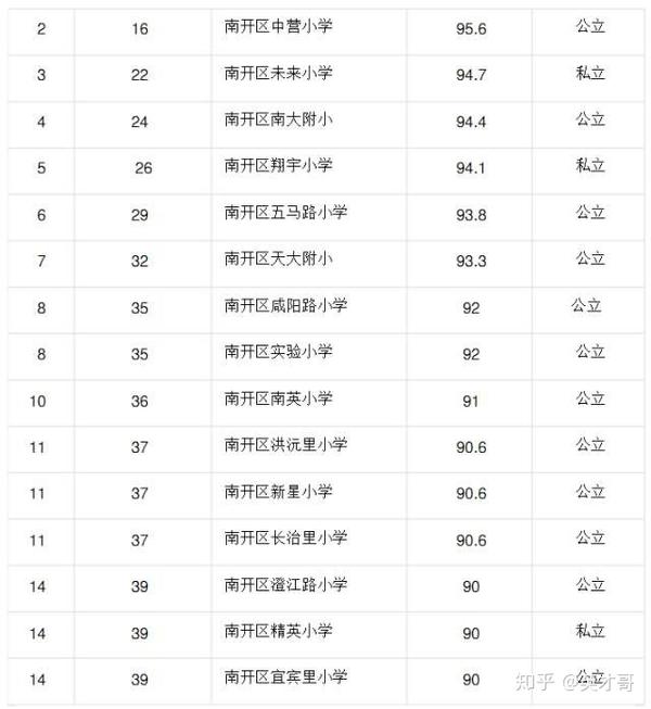 天津市各区小学综合排名一览表