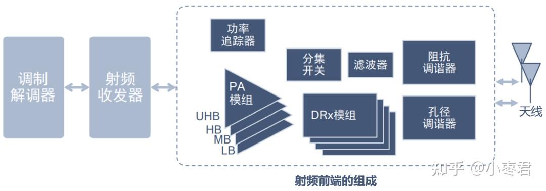 什么是5g射频-技术文章-rf技术社区