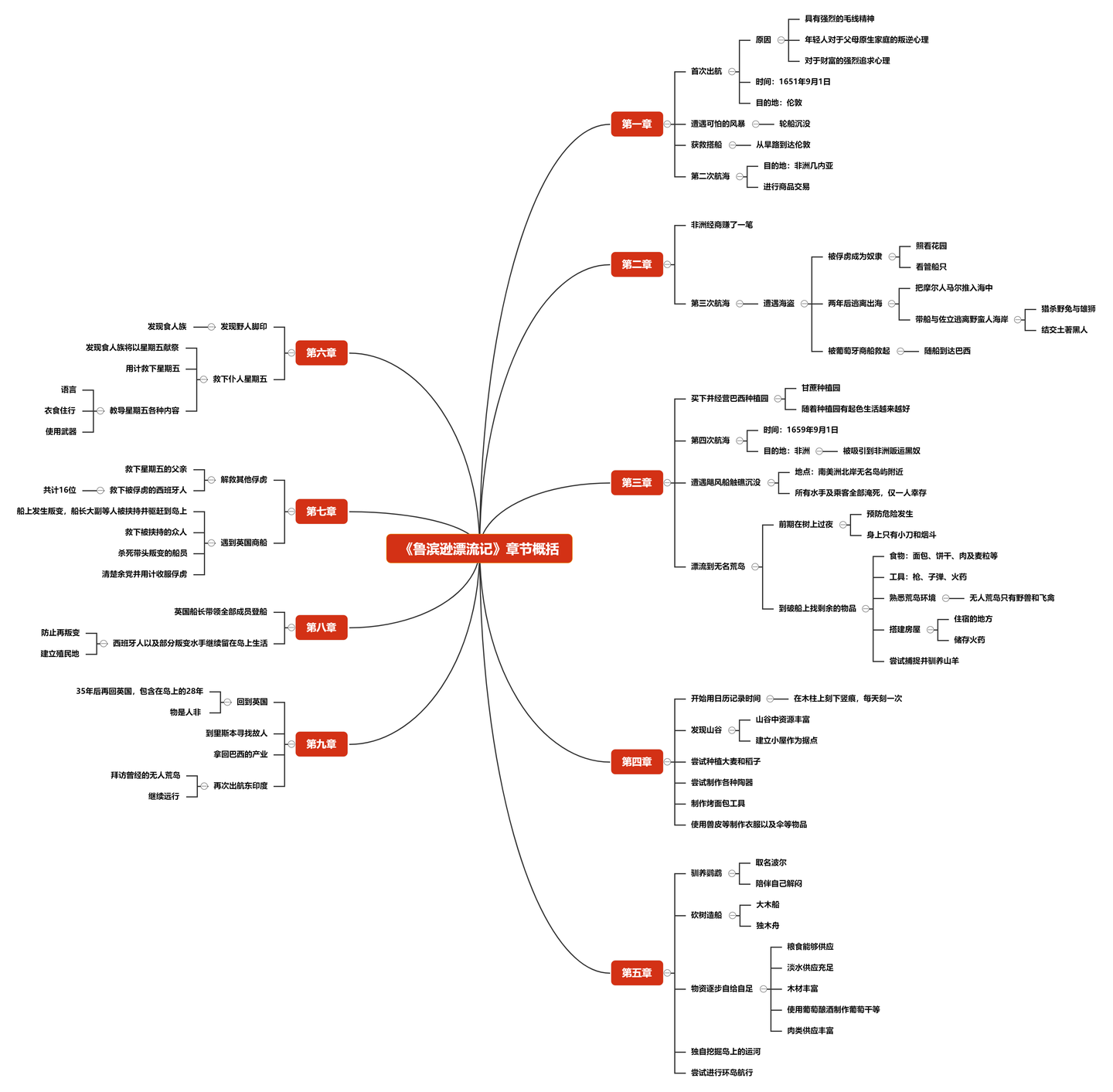 《鲁滨逊漂流记》章节概括思维导图整理