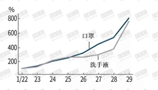 图七1月22日到1月29日口罩销售额的变化