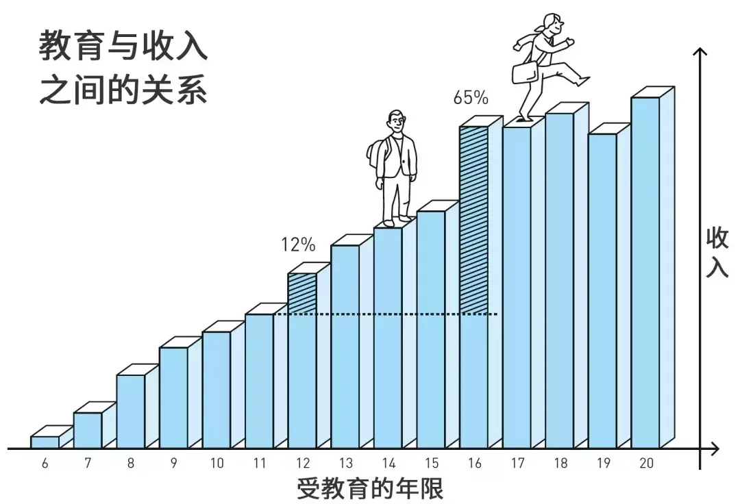 报名高职扩招后悔了学历和收入到底有多大关系