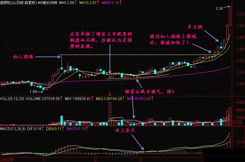 一旦遇上赤脚大仙形态股票火速满仓买进必赚得盆满钵满