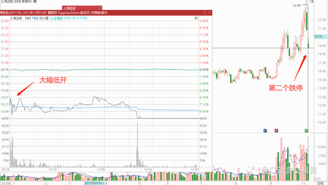 上海亚虹庄家出货砸第二个跌停板