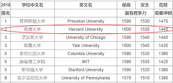 哈佛大学申请条件 解说都有哪些具体的要求