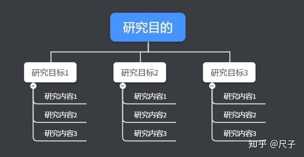 论文| 如何区分研究背景,研究目的和意义,研究内容?