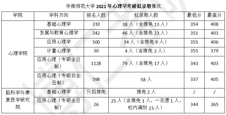 含报录比华南师范大学心理学考研招生信息全解读