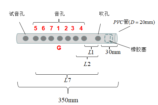 对于笛子的管长应该计算从吹孔到音孔之间的距离.