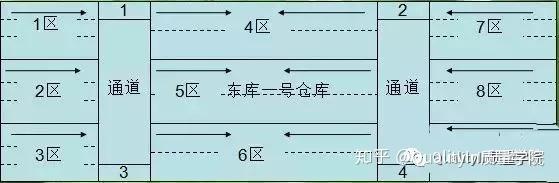 干货|仓库如何有效实现先进先出策略