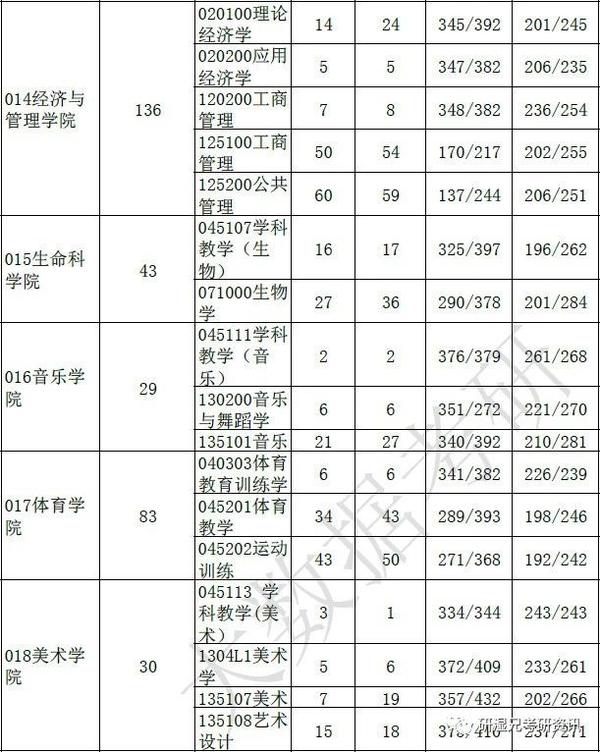 2020年四川师范大学硕士研究生招生考试进入复试的初试成绩基本要求