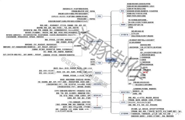 医学生必备:内科学思维导图