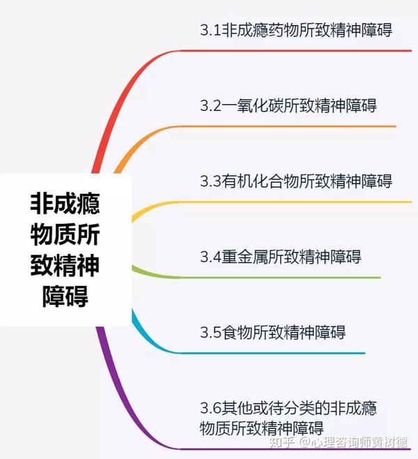 精神活性物质或非成瘾物质所致精神障碍(酒精成瘾,毒品成瘾,大麻成瘾