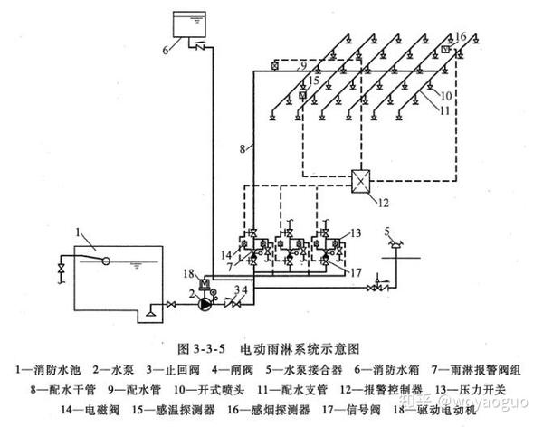 水幕系统(掌握) 水幕系统由开式洒水喷头或水幕喷头,雨淋报警阀组或感