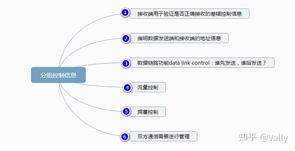 分组控制信息是什么?