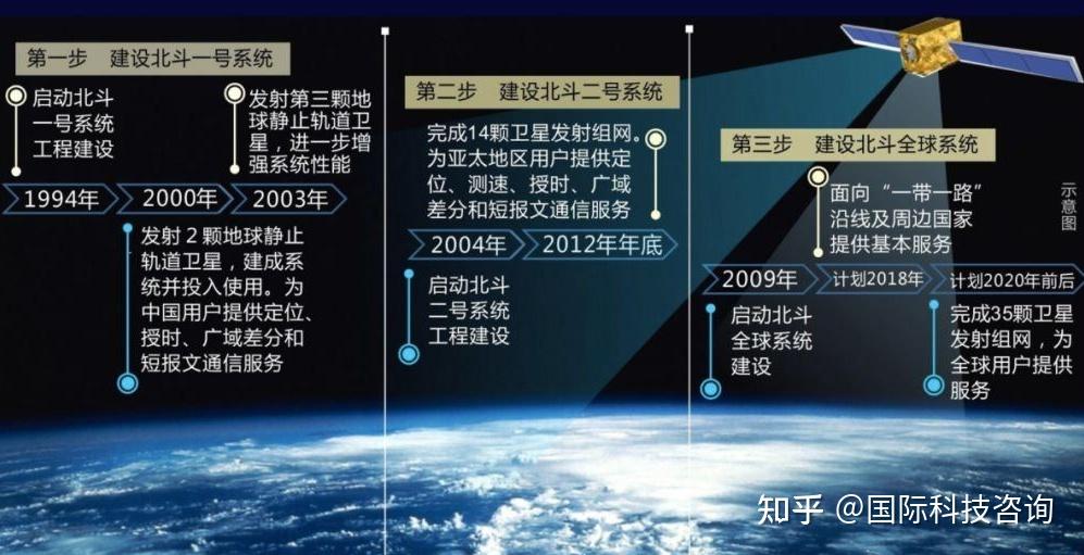 这也标志着,整个北斗导航系统,成为可与gps媲美的全球卫星定位系统