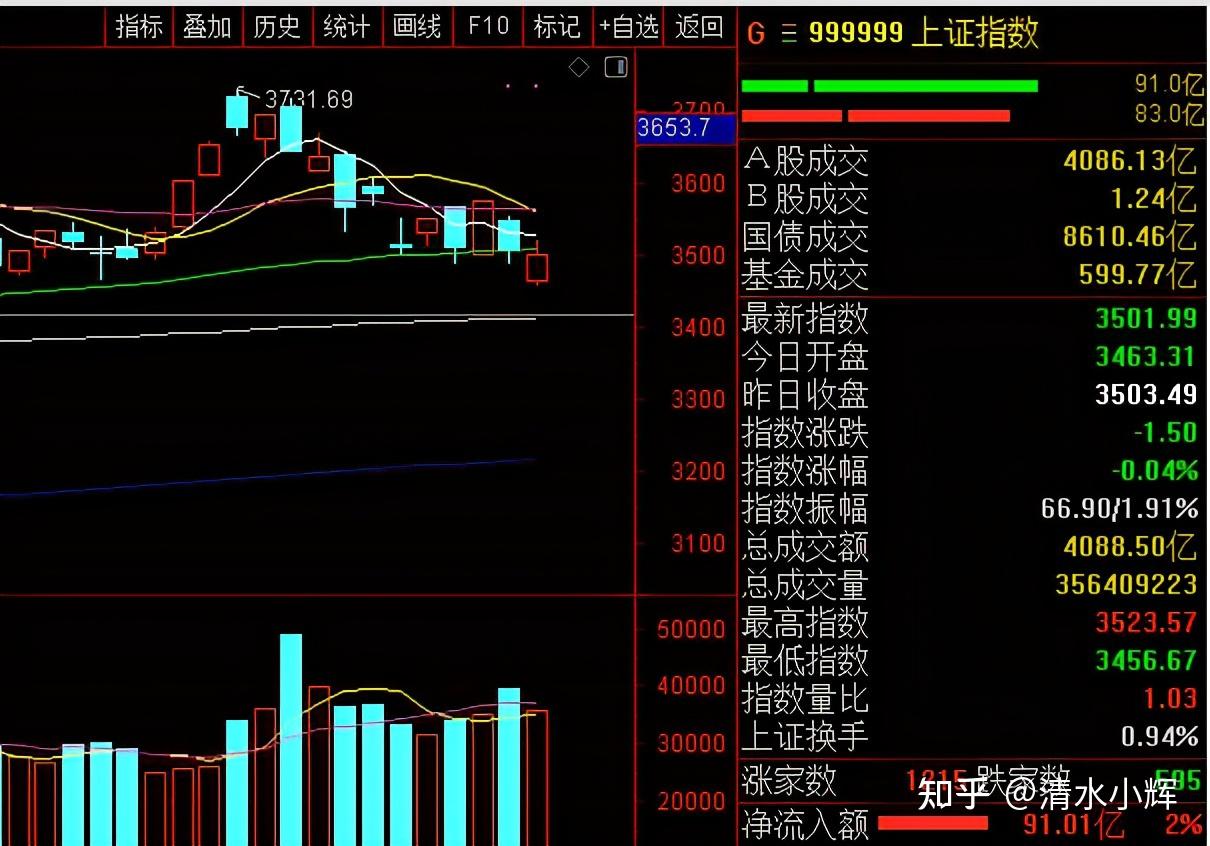 今天a股低开高走是回光返照还是调整结束下周一股市怎么走