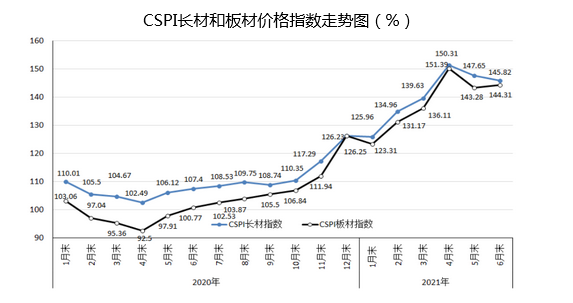 2021年6月中国钢材价格指数及7月价格走势预测(图)