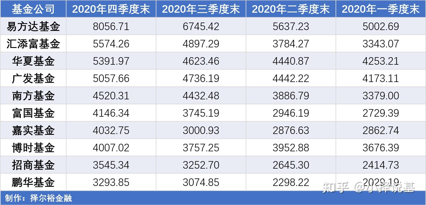 盘点20万亿基金市场,了解最有"权势"的十大基金经理看法