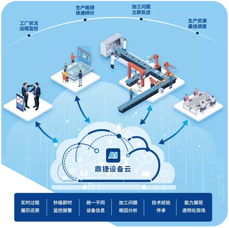 我们知道,在制造企业工厂内,传统的设备管理方式存在诸多弊端:1,效率