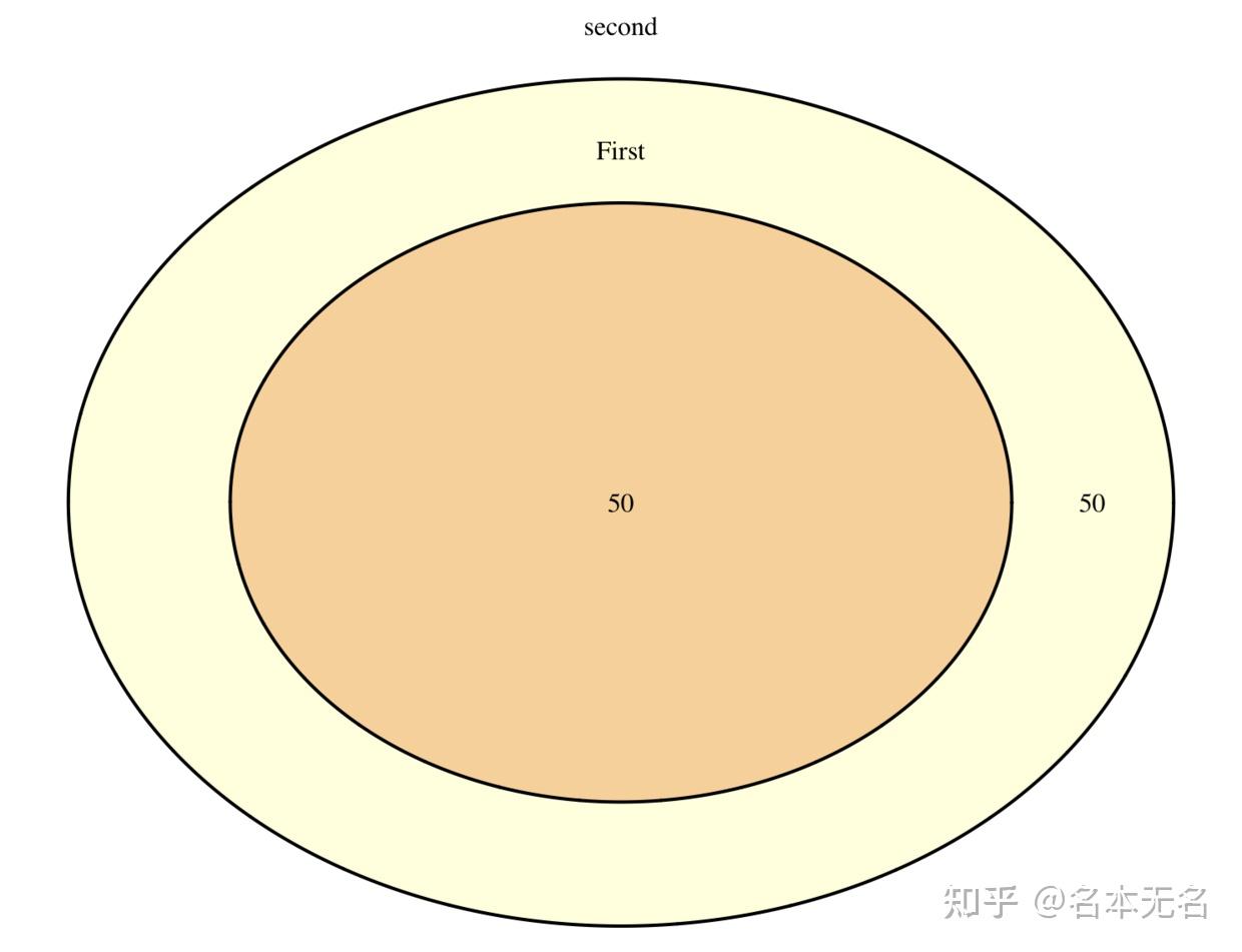 r数据可视化韦恩图