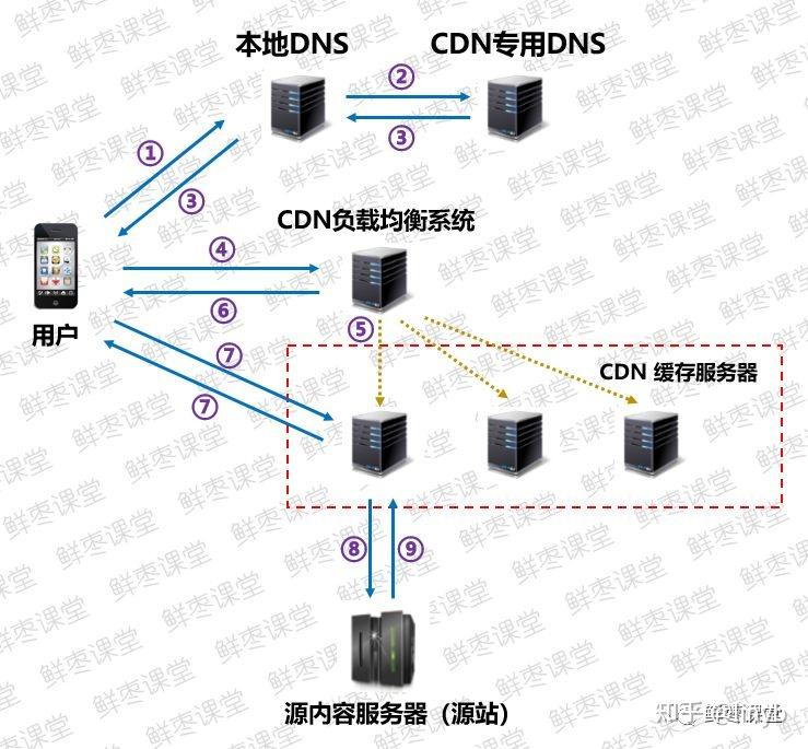 cdn其他