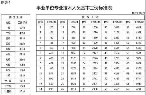 现行的事业单位工资构成是由:岗位工资,薪级工资,绩效工资,津贴补贴