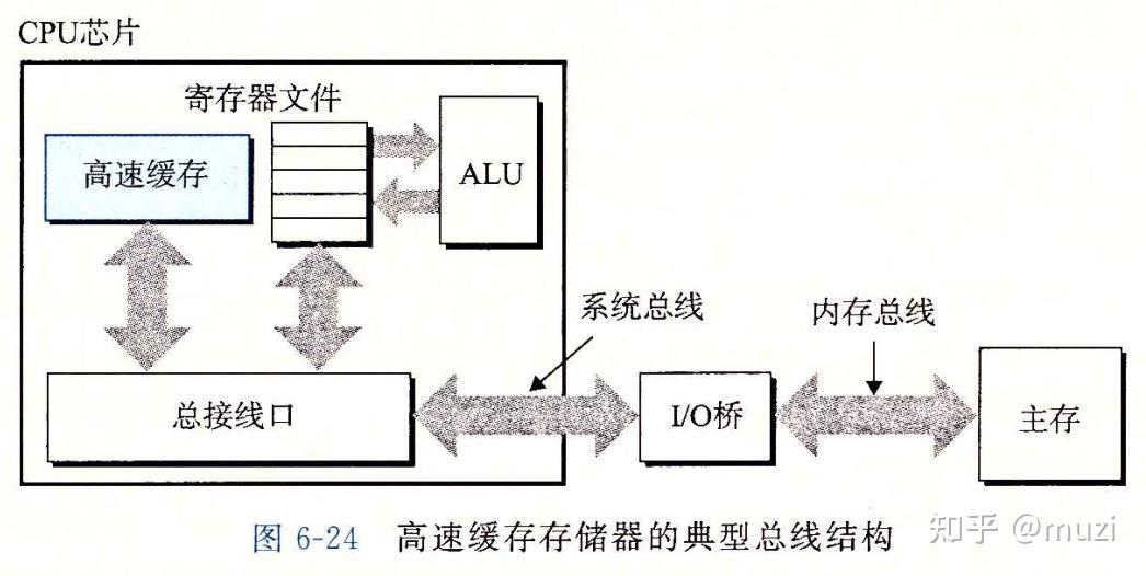 计算机系统之存储器体系结构