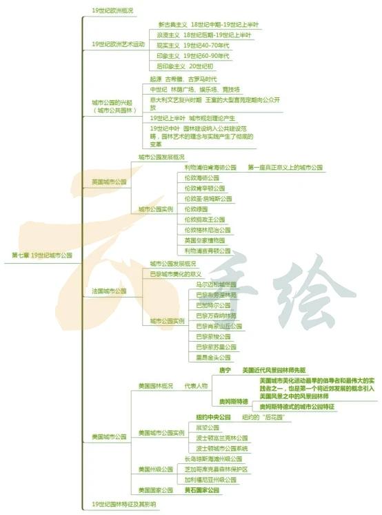 风景园林考研必看西方园林史复习框架梳理思维导图