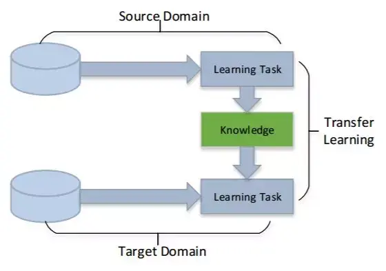 迁移学习旨在通过发现并转换 ds 和 ts 中的隐知识来提高任务 tt 的