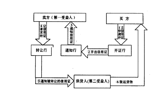 信用证流程,内容种类,优缺点详解