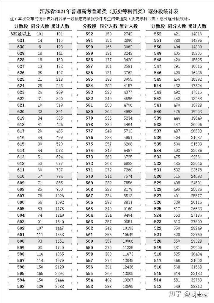 如何评价2021年江苏高考分数线