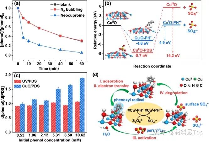 cuo表面原位形成酚氧自由基,活化ps降解苯酚污染物 知乎