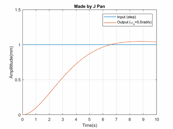 001:10;u=ones(length(t),1);h=(wc*k)^2/(s^2 2*(wc*k)*eta*s (wc*k)