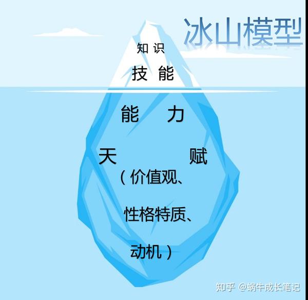从"冰山模型"上可看出我们的竞争力可分成2类: 1,显性竞争力(知识