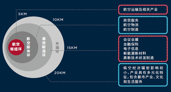 临空经济区产业结构及圈层分布具有哪些特征?