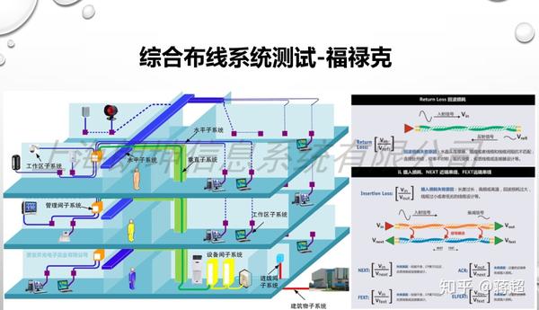 综合布线系统测试-福禄克