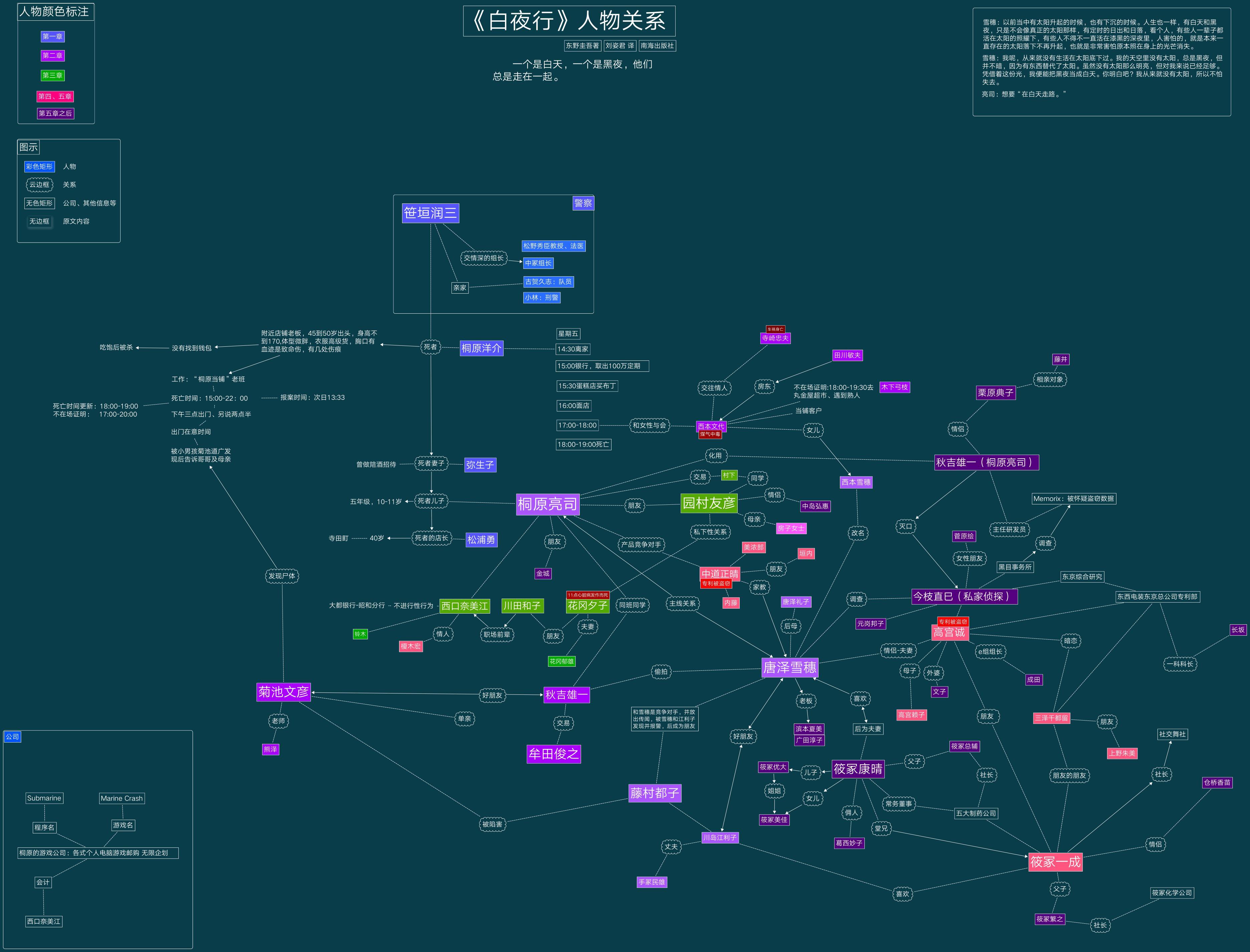 小说《白夜行》人物关系图 知乎