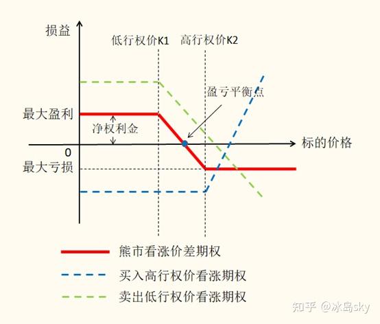 脱水干货系列期权策略介绍之牛熊价差期权