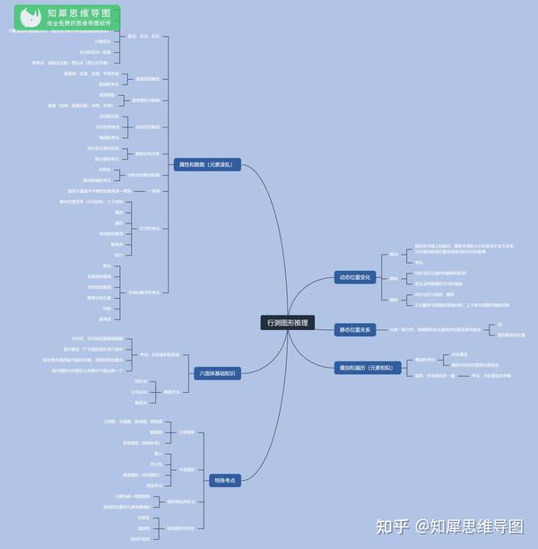 知犀思维导图最全国家公务员考试行测知识点整理
