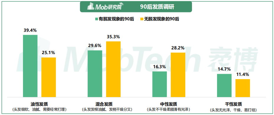 9%的80后,成为脱发人群的主力,脱发现象