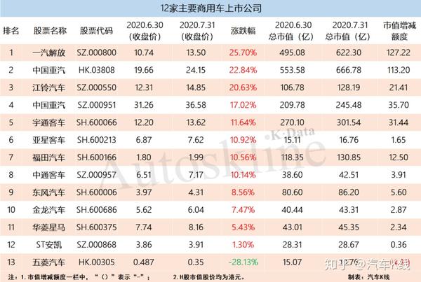 该板块整体表现较强,其中一汽解放,中国重汽港股,江铃汽车的涨幅均