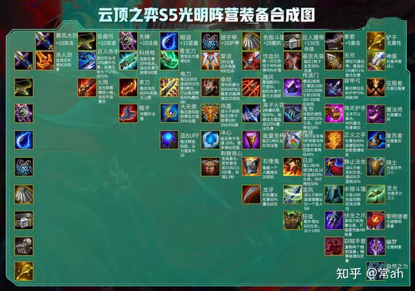 云顶之弈s5(基础篇)