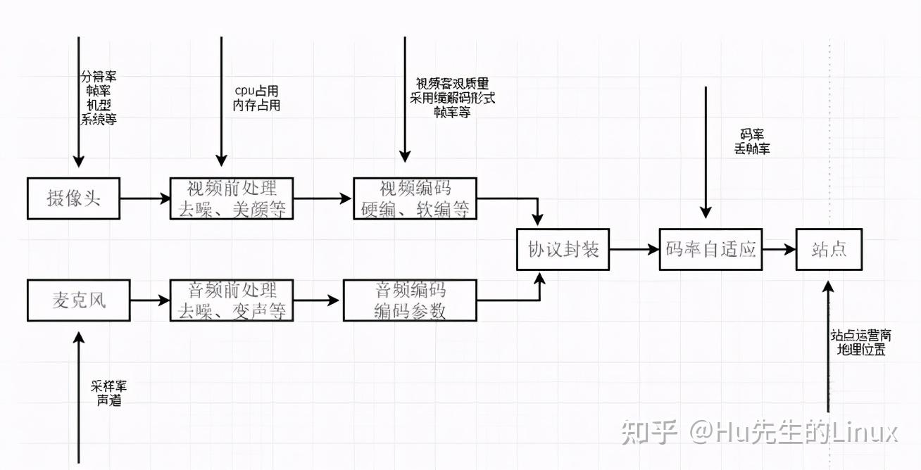 音视频开发通信直播协议和视频推流丨rtmprtsp