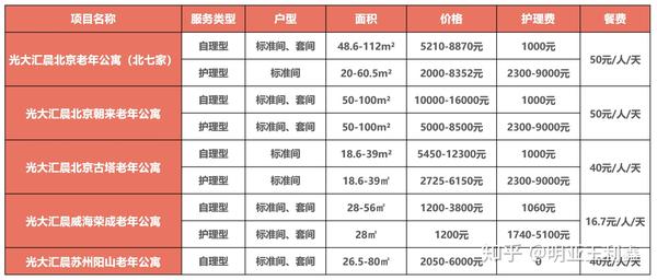 可以解决养老环境,各种被妥帖照顾的需求,还可以实现候鸟式养老,旅居