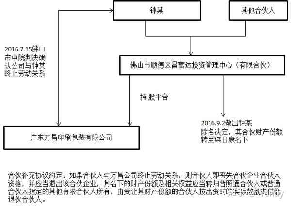 有限合伙持股平台合伙人退伙纠纷