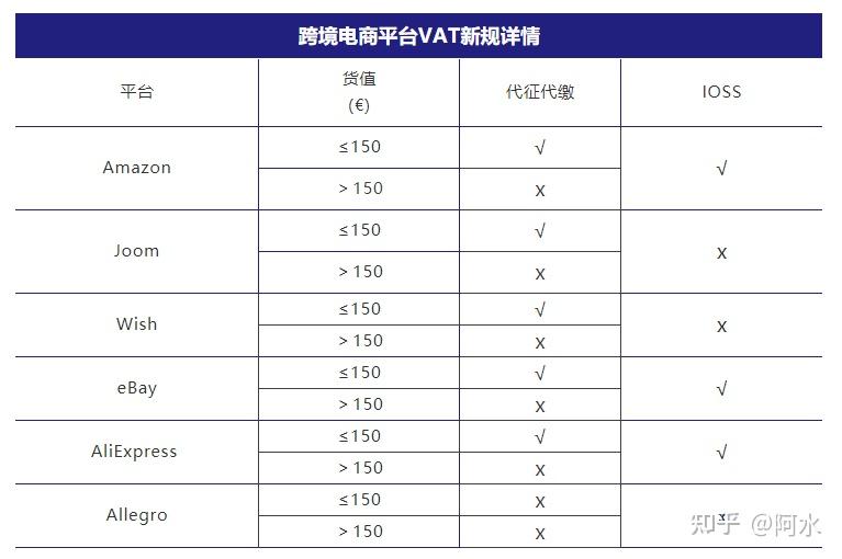 欧盟vat新政ioss到底是什么读完这一篇就够了